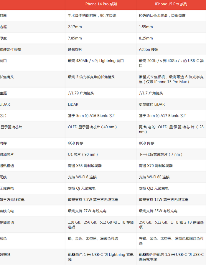 宁明苹果14pro维修店分享iPhone15Pro和iPhone14Pro比有哪些差异